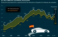 Aumenta la producción del coche español