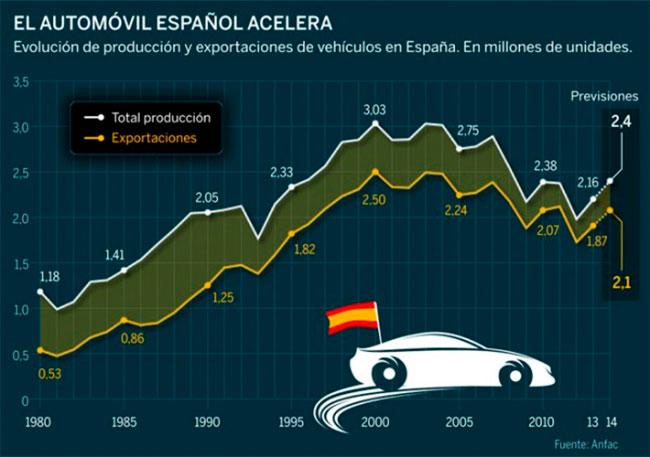 La producción de coches en España